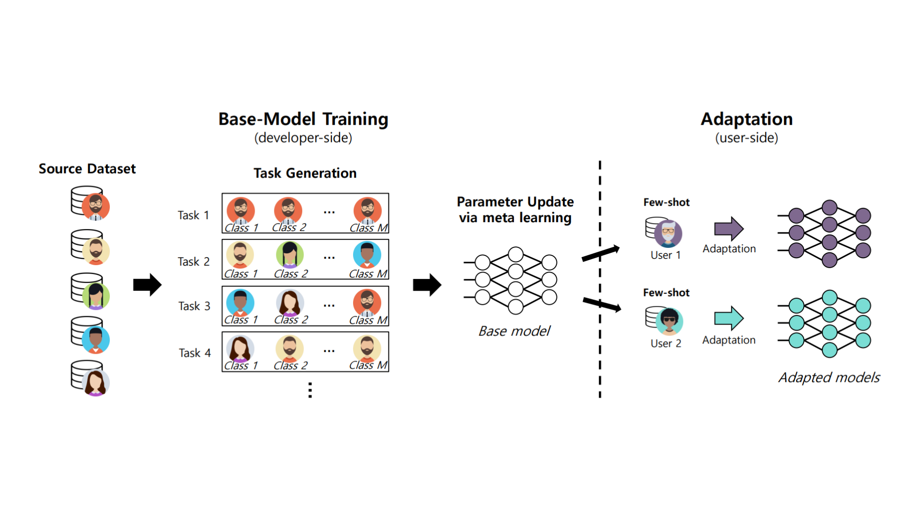 MetaSense training and adaptation workflow