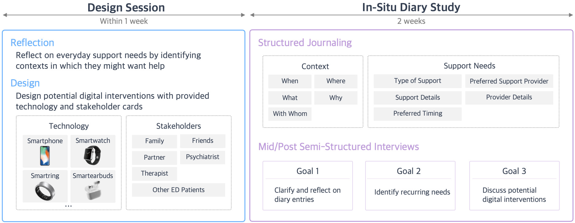 Study overview showing design sessions and an in-situ diary study