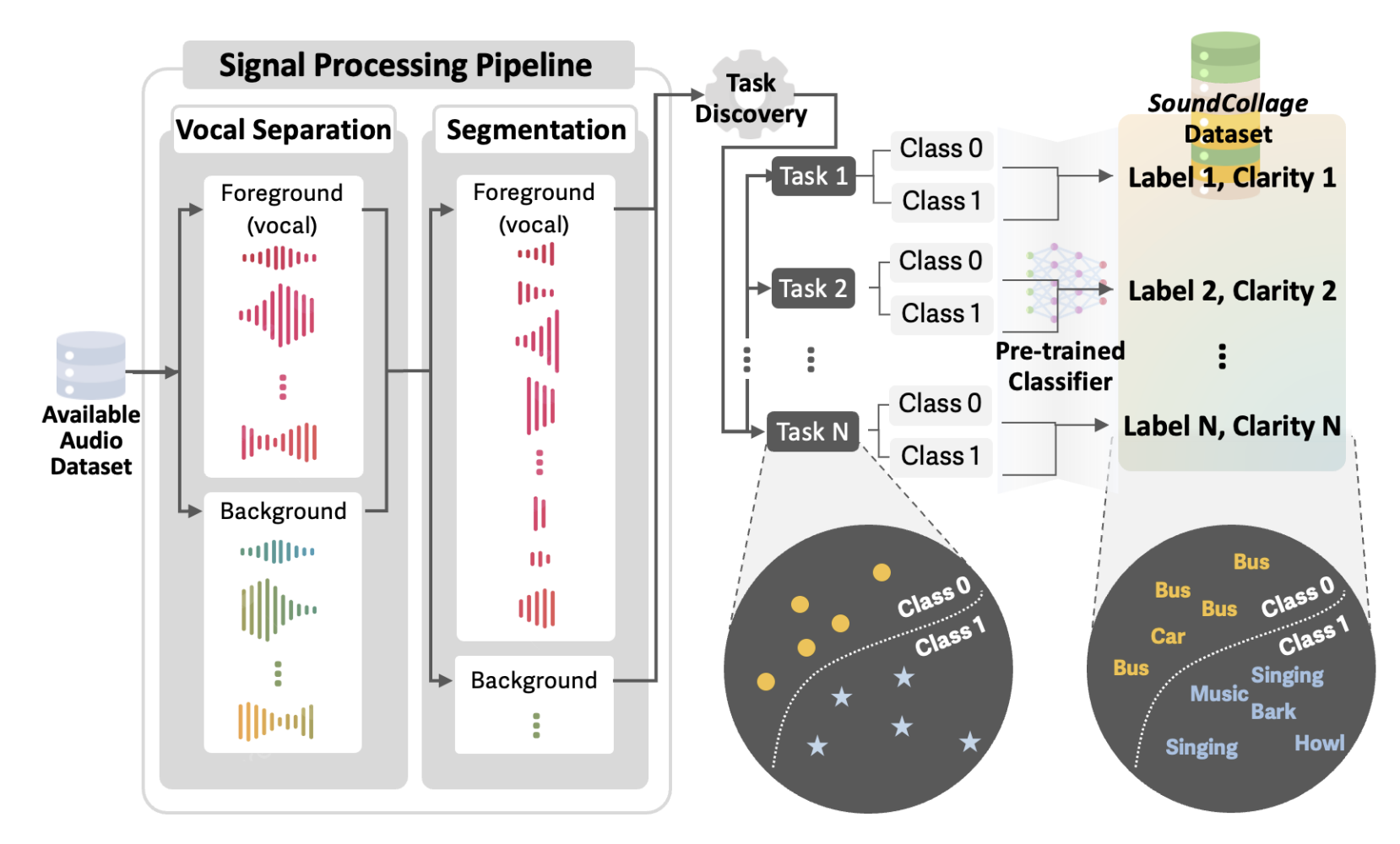 SoundCollage audio processing and class discovery pipeline
